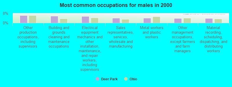 Most common occupations for males in 2000