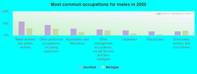 Most common occupations for males in 2000