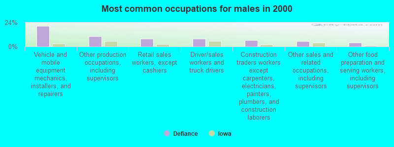 Most common occupations for males in 2000