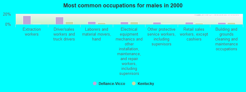 Most common occupations for males in 2000