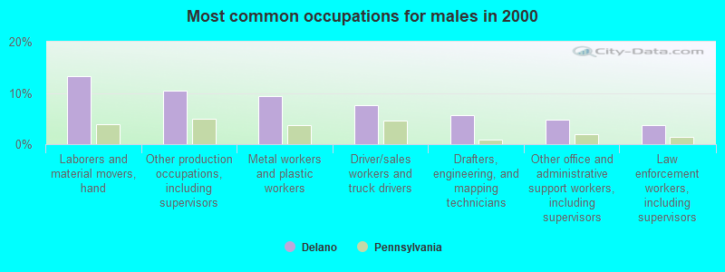 Most common occupations for males in 2000