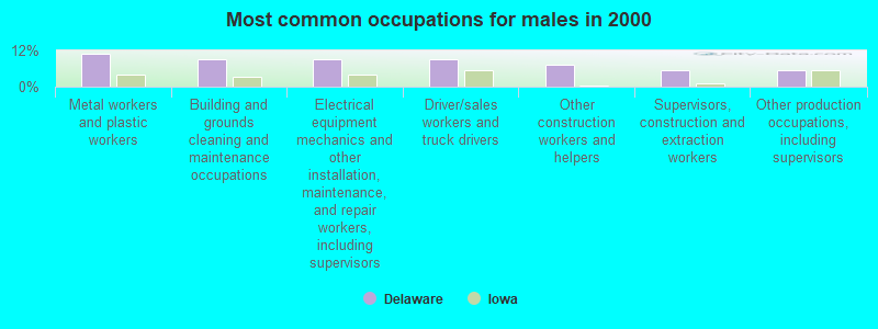 Most common occupations for males in 2000