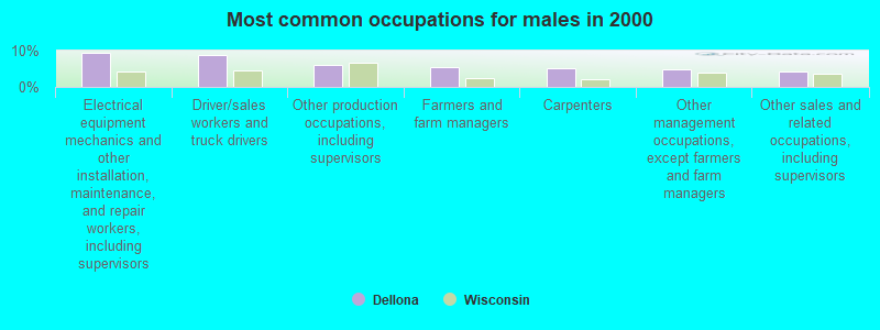 Most common occupations for males in 2000