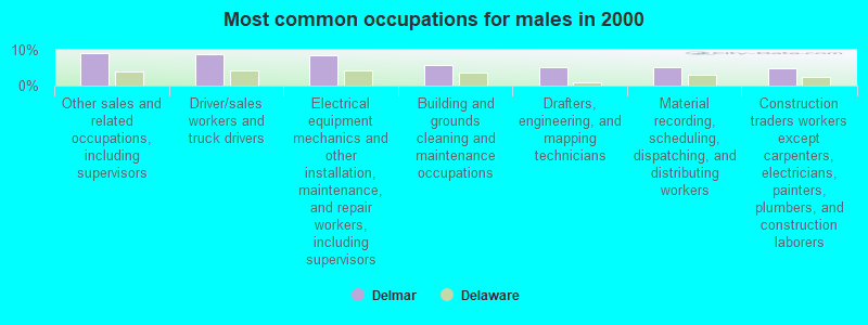 Most common occupations for males in 2000