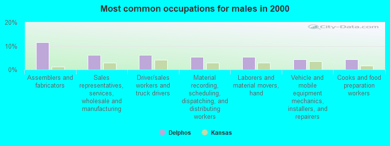 Most common occupations for males in 2000