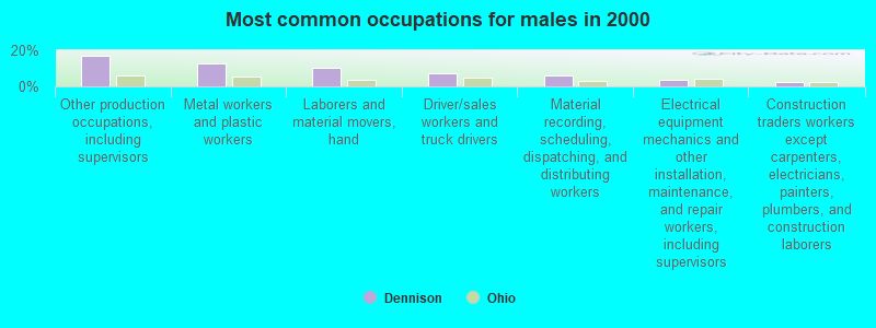 Most common occupations for males in 2000