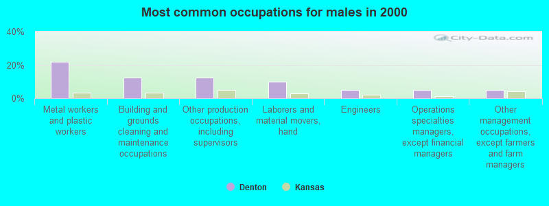 Most common occupations for males in 2000