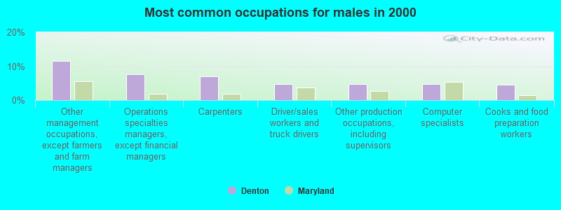 Most common occupations for males in 2000