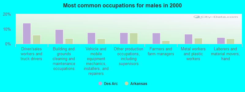 Most common occupations for males in 2000