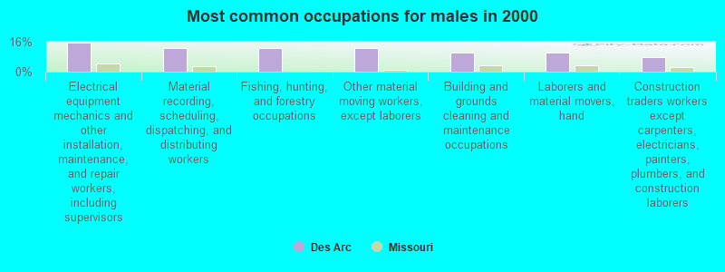 Most common occupations for males in 2000