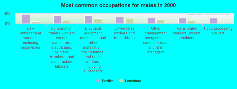 Most common occupations for males in 2000