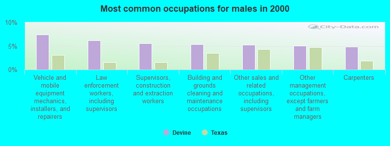 Most common occupations for males in 2000