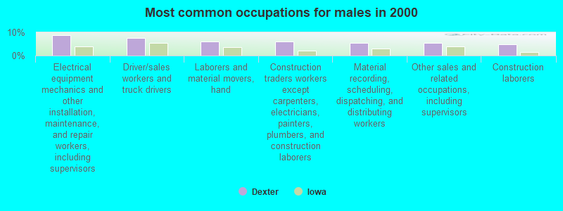 Most common occupations for males in 2000