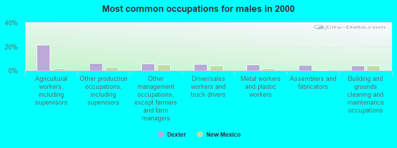 Most common occupations for males in 2000