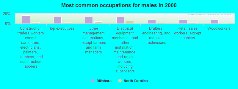 Most common occupations for males in 2000