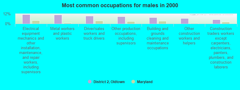 Most common occupations for males in 2000