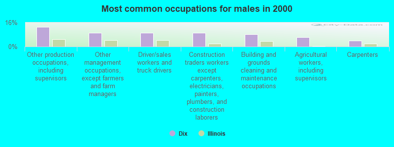 Most common occupations for males in 2000