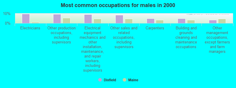 Most common occupations for males in 2000