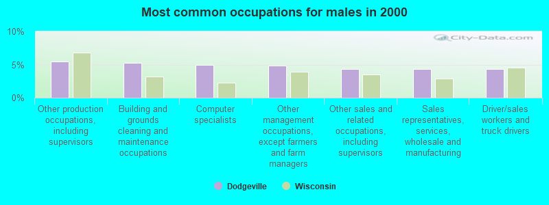 Most common occupations for males in 2000