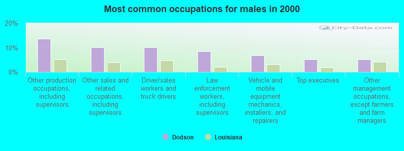 Most common occupations for males in 2000