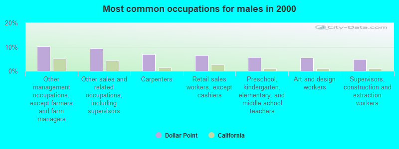 Most common occupations for males in 2000