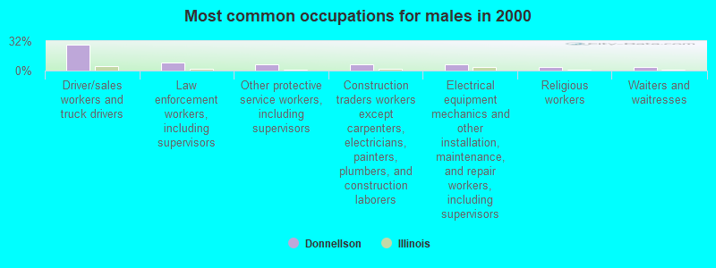 Most common occupations for males in 2000