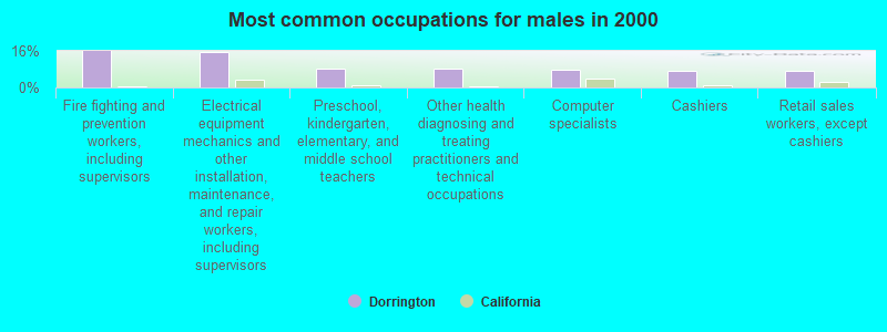 Most common occupations for males in 2000