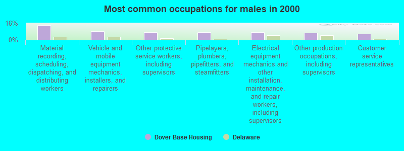 Most common occupations for males in 2000