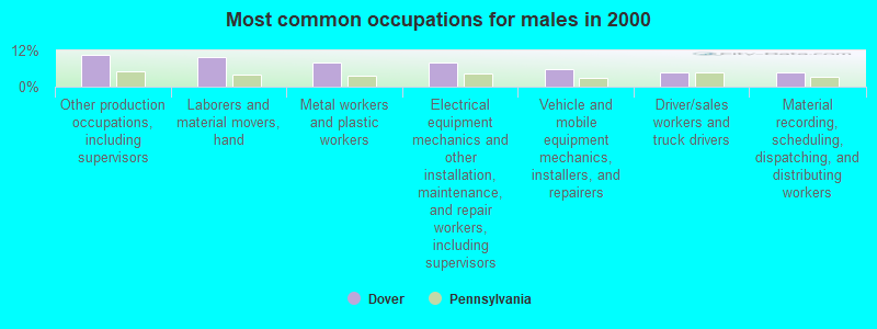 Most common occupations for males in 2000