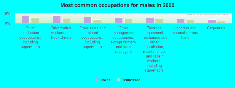 Most common occupations for males in 2000