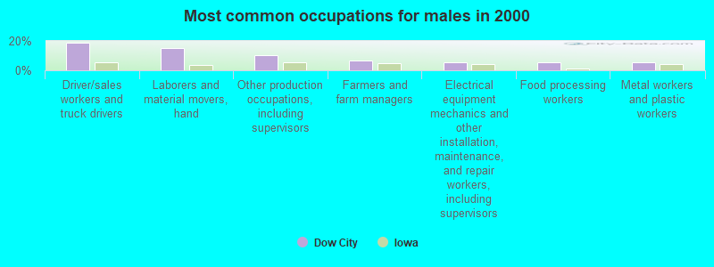 Most common occupations for males in 2000