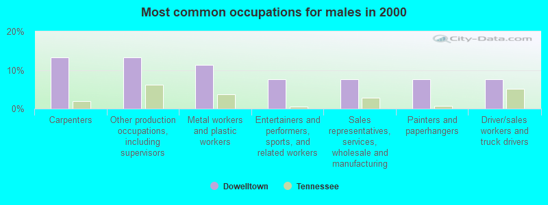 Most common occupations for males in 2000