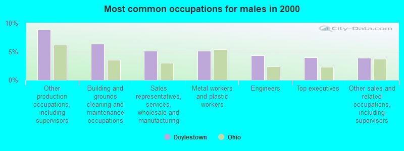 Most common occupations for males in 2000