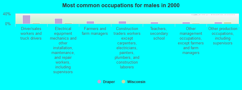 Most common occupations for males in 2000