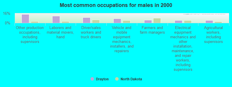 Most common occupations for males in 2000