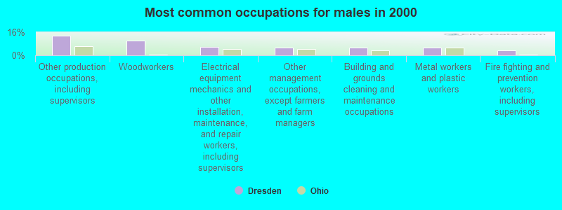 Most common occupations for males in 2000