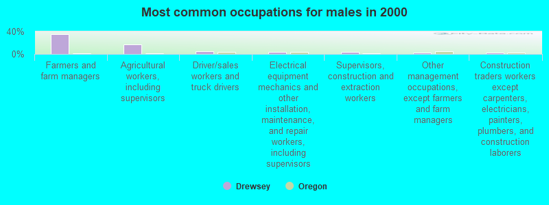 Most common occupations for males in 2000