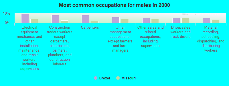 Most common occupations for males in 2000