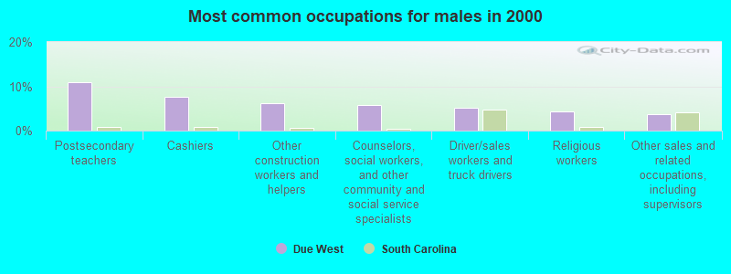 Most common occupations for males in 2000