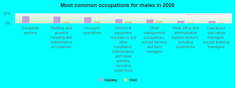 Most common occupations for males in 2000