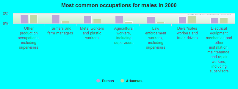 Most common occupations for males in 2000