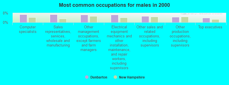 Most common occupations for males in 2000