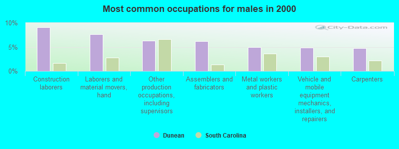 Most common occupations for males in 2000