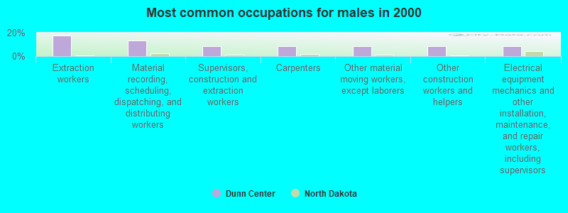 Most common occupations for males in 2000