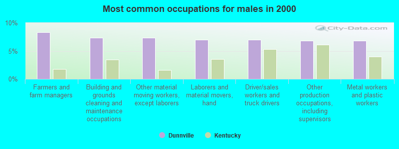 Most common occupations for males in 2000