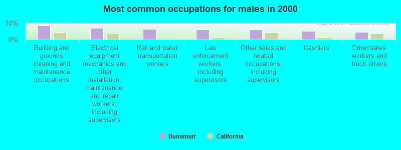 Most common occupations for males in 2000