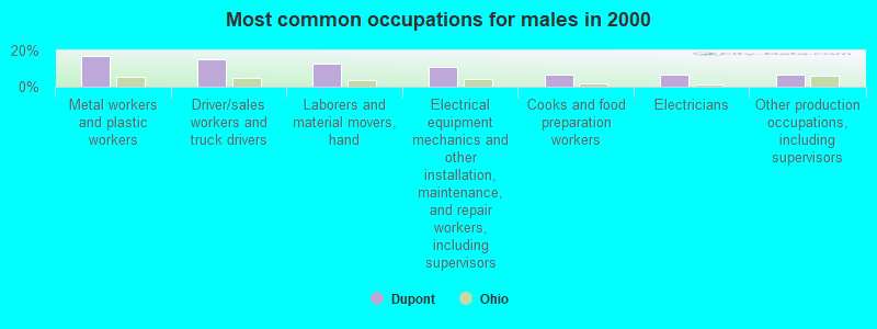 Most common occupations for males in 2000