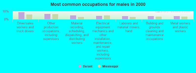 Most common occupations for males in 2000