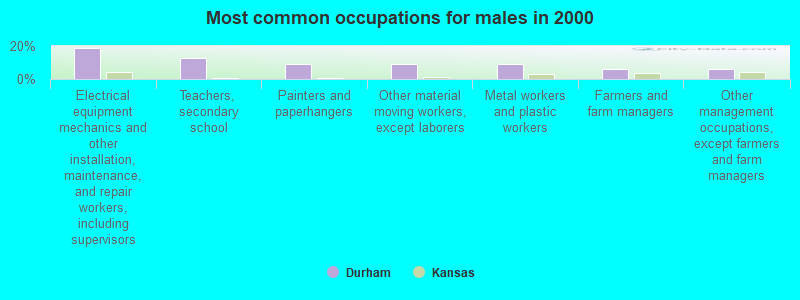 Most common occupations for males in 2000