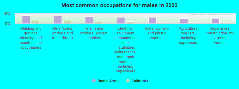 Most common occupations for males in 2000